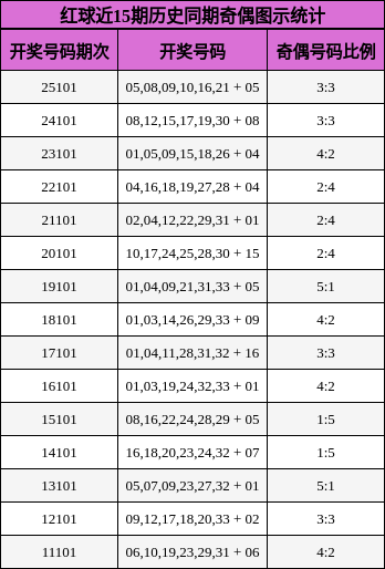 红球近15期历史同期奇偶图示统计