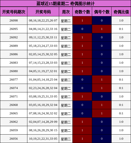 蓝球近15期星期二 奇偶图示统计