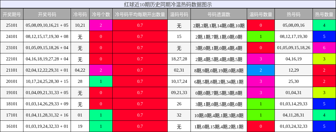 红球近10期历史同期冷温热码数据图示