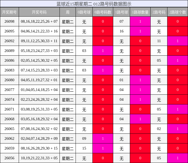 蓝球近15期星期二 012路号码数据图示
