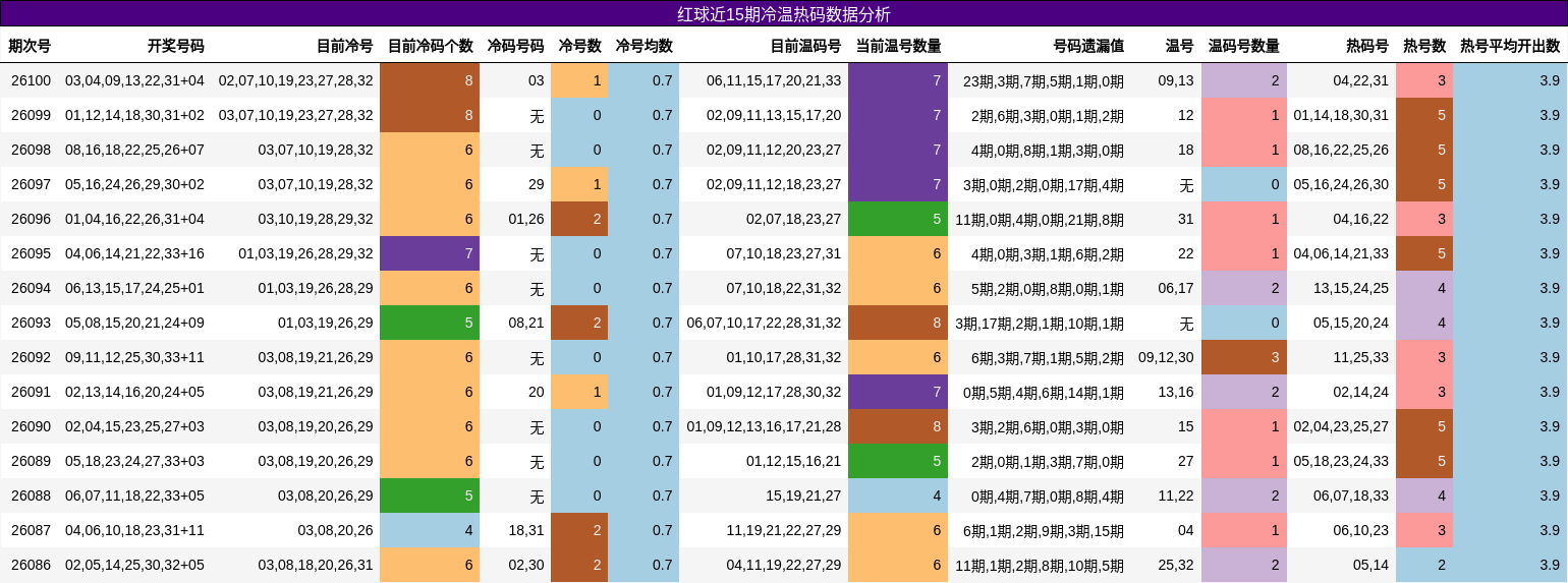 红球近15期冷温热码数据分析