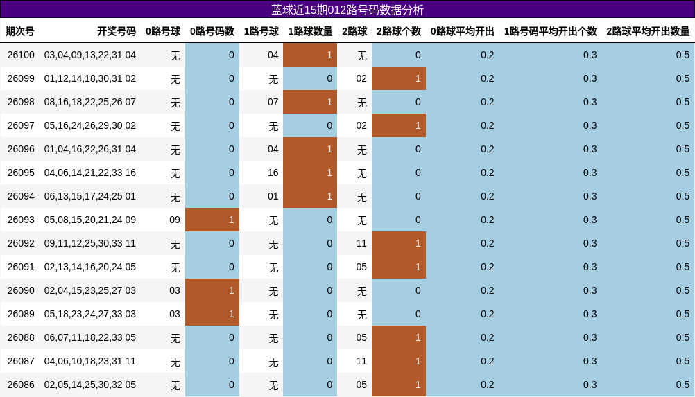 蓝球近15期012路号码数据分析