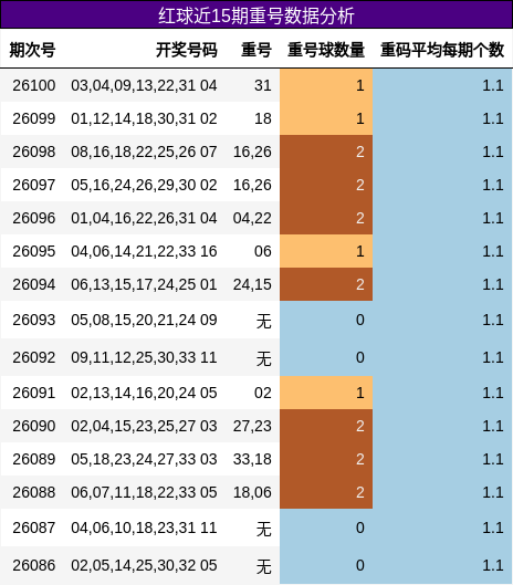 红球近15期重号数据分析