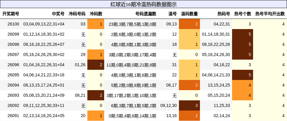 冷温热码分析