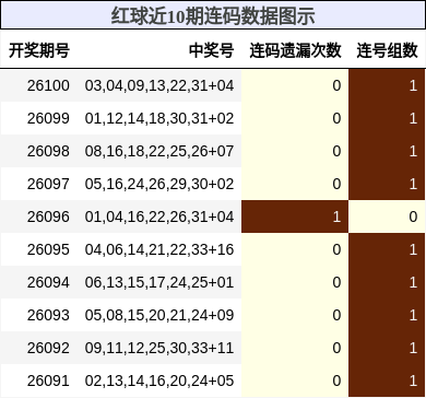 连码分析