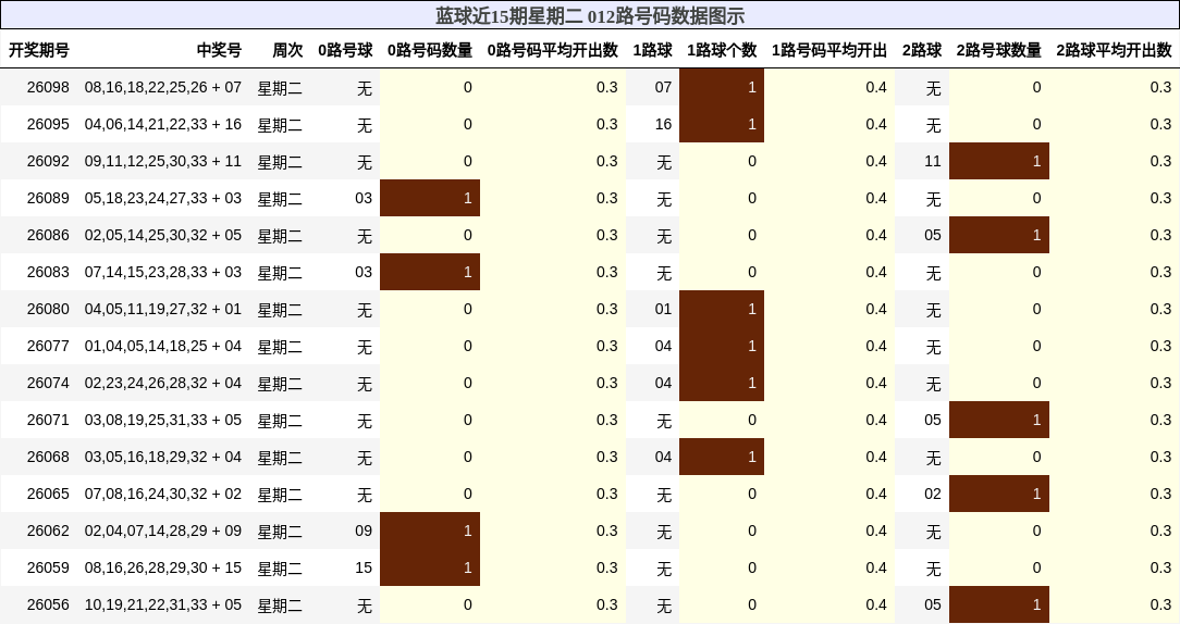 012路号码分析