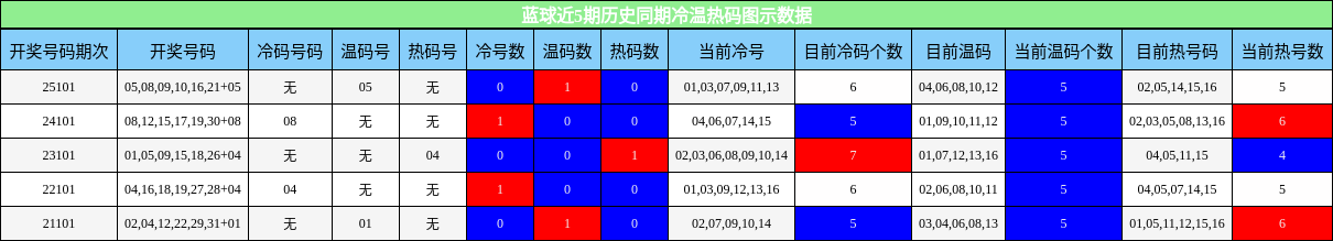 蓝球近5期历史同期冷温热码图示数据