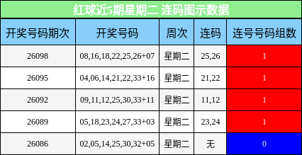红球近5期星期二 连码图示数据