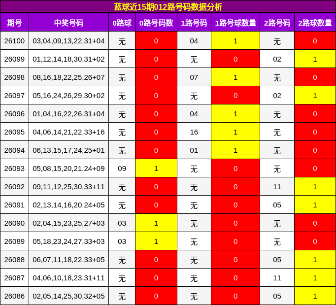 蓝球近15期012路号码数据分析