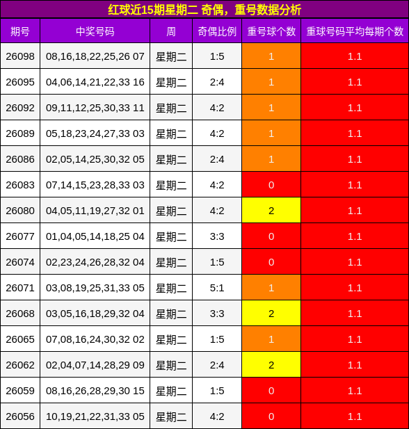 红球近15期星期二 奇偶，重号数据分析