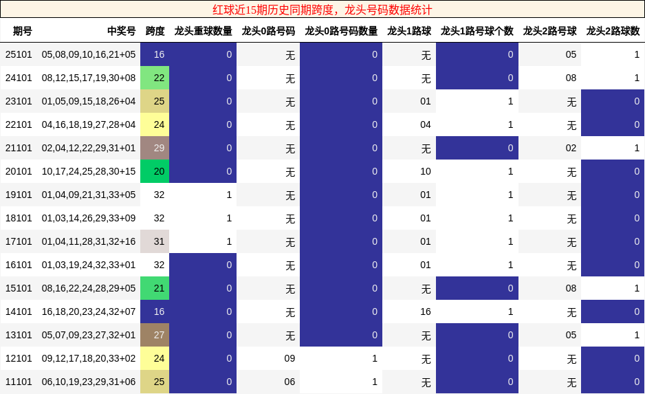 红球近15期历史同期龙头号码数据统计
