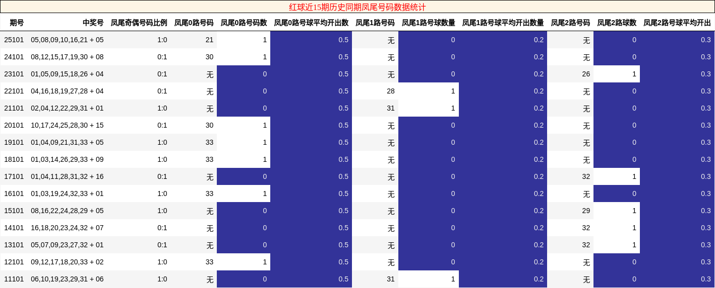 红球近15期历史同期凤尾号码数据统计