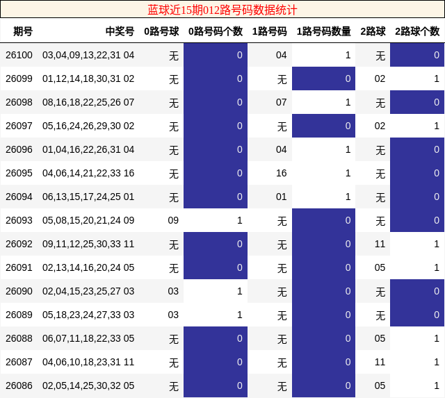 蓝球近15期012路号码数据统计