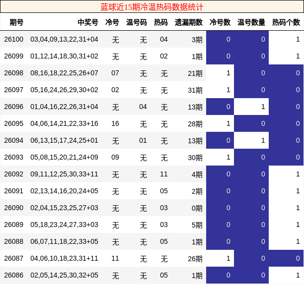 蓝球近15期冷温热码数据统计