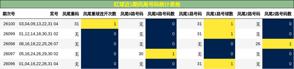 凤尾号码分析