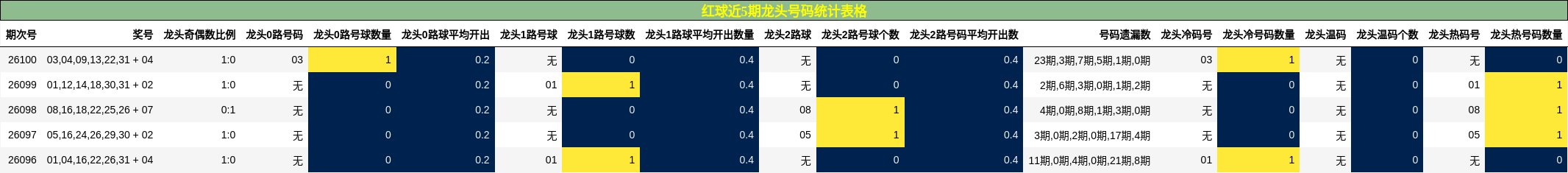 龙头号码分析