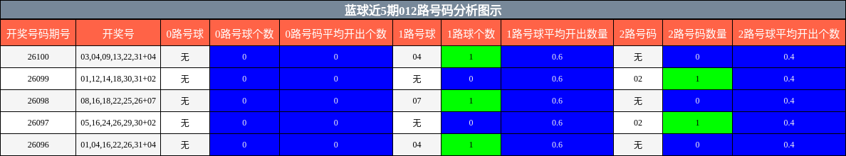 蓝球近5期012路号码分析图示