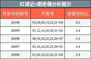 红球近5期奇偶分析图示