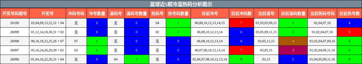 蓝球近5期冷温热码分析图示