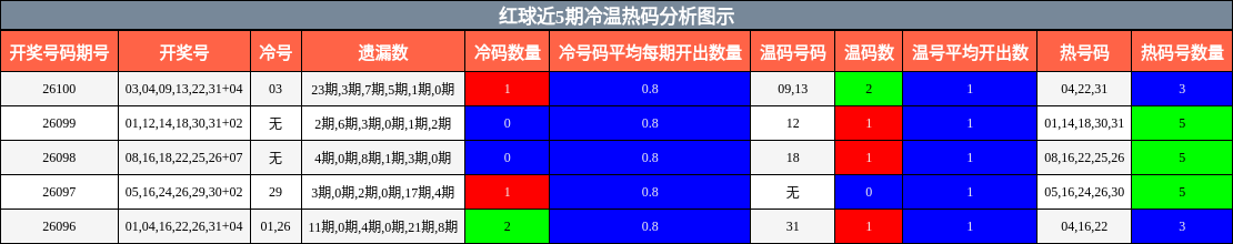红球近5期冷温热码分析图示