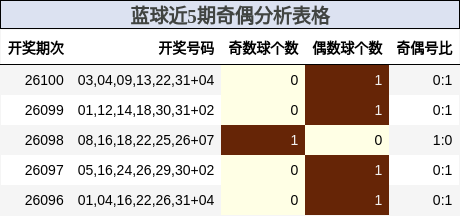 蓝球近5期奇偶分析表格