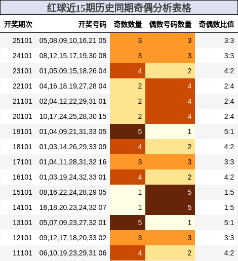 红球近15期历史同期奇偶分析表格