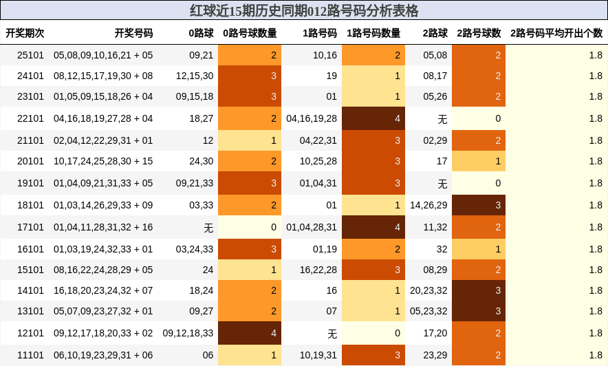 红球近15期历史同期012路号码分析表格