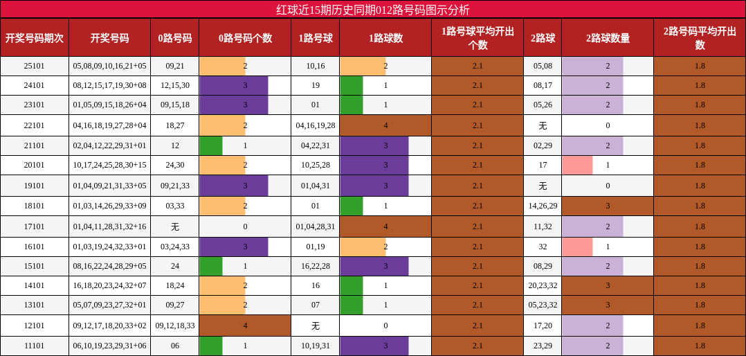 红球近15期历史同期012路号码图示分析