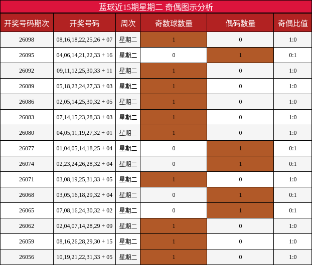 蓝球近15期星期二 奇偶图示分析