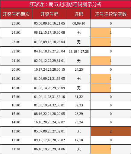 红球近15期历史同期连码图示分析
