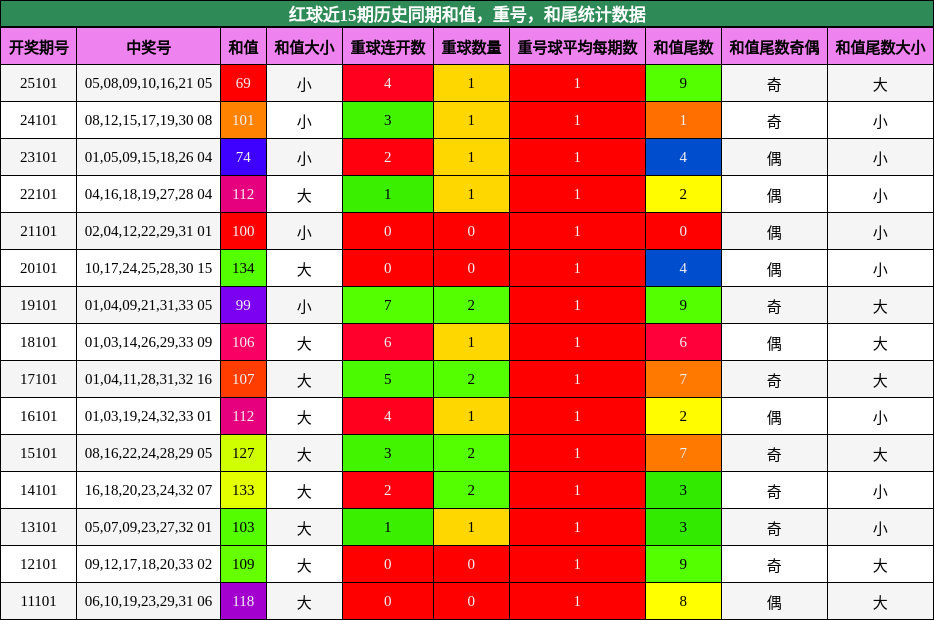 红球近15期历史同期和值,重号,和尾统计数据