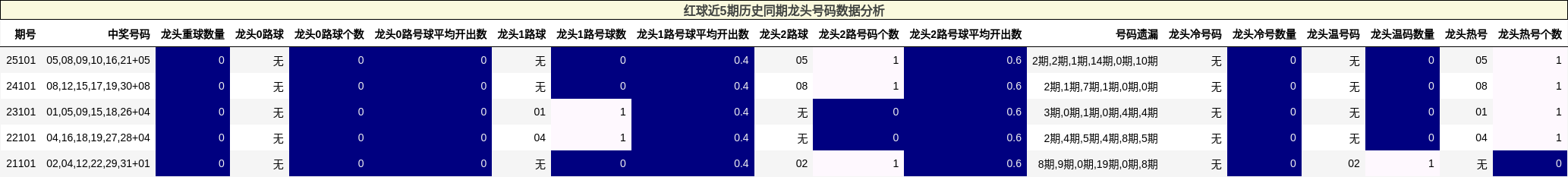 红球近5期历史同期龙头号码数据分析