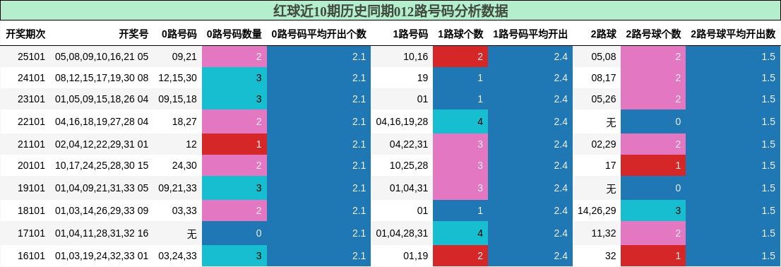 红球近10期历史同期012路号码分析数据