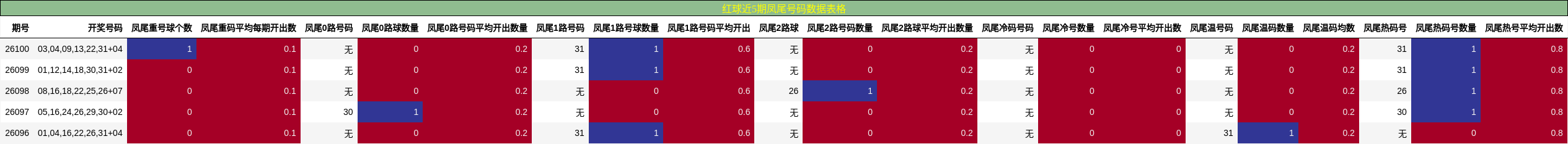 红球近5期凤尾号码数据表格