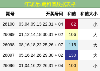 红球近5期和值数据表格