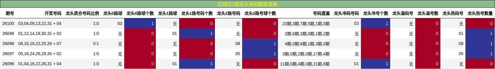 红球近5期龙头号码数据表格
