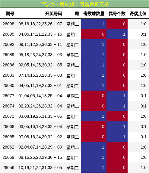 蓝球近15期星期二 奇偶数据表格