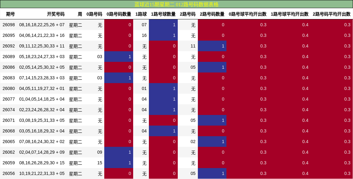 蓝球近15期星期二 012路号码数据表格