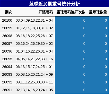 蓝球近10期重号统计分析