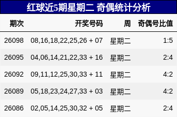 红球近5期星期二 奇偶统计分析