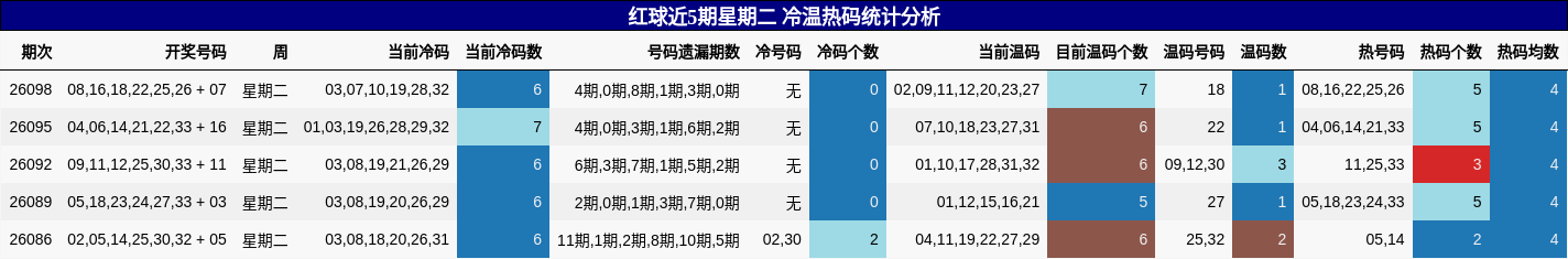 红球近5期星期二 冷温热码统计分析