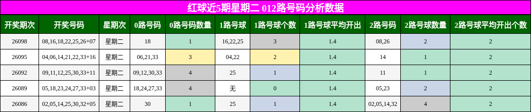 红球近5期星期二 012路号码分析数据