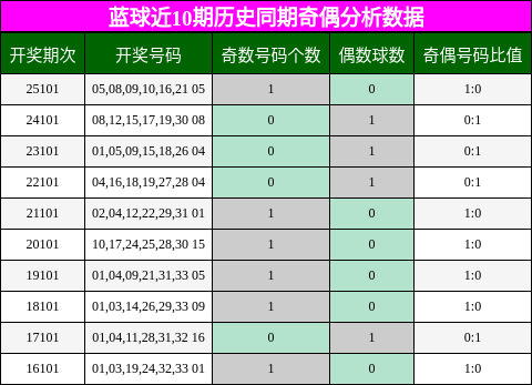 蓝球近10期历史同期奇偶分析数据