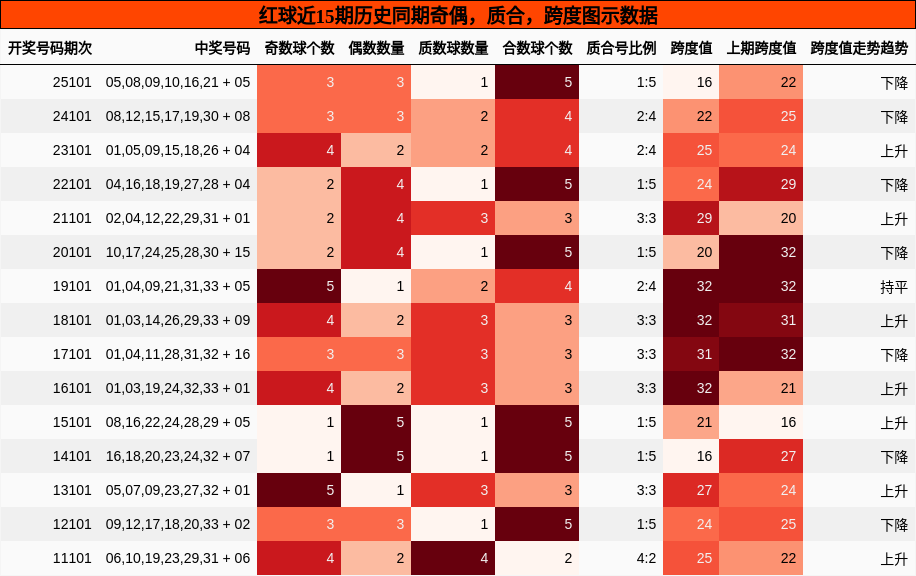 奇偶分析，质合分析，跨度分析