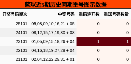 重号分析