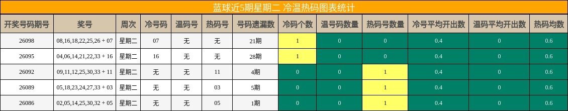 冷温热码分析