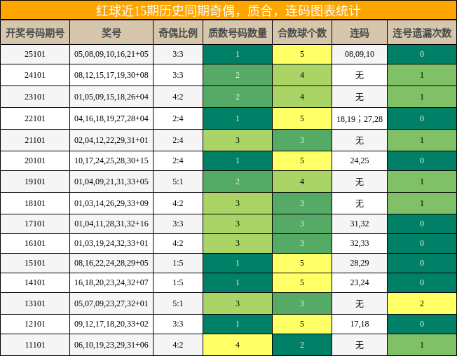 奇偶分析，质合分析，连码分析
