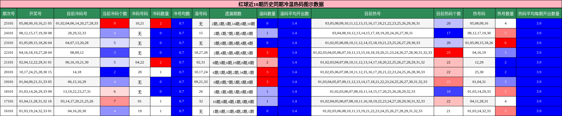 红球近10期历史同期冷温热码图示数据