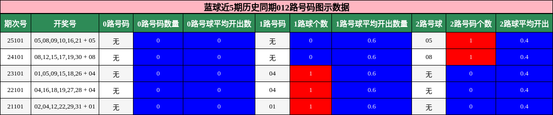 蓝球近5期历史同期012路号码图示数据