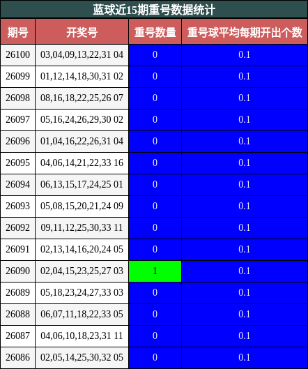 重号分析